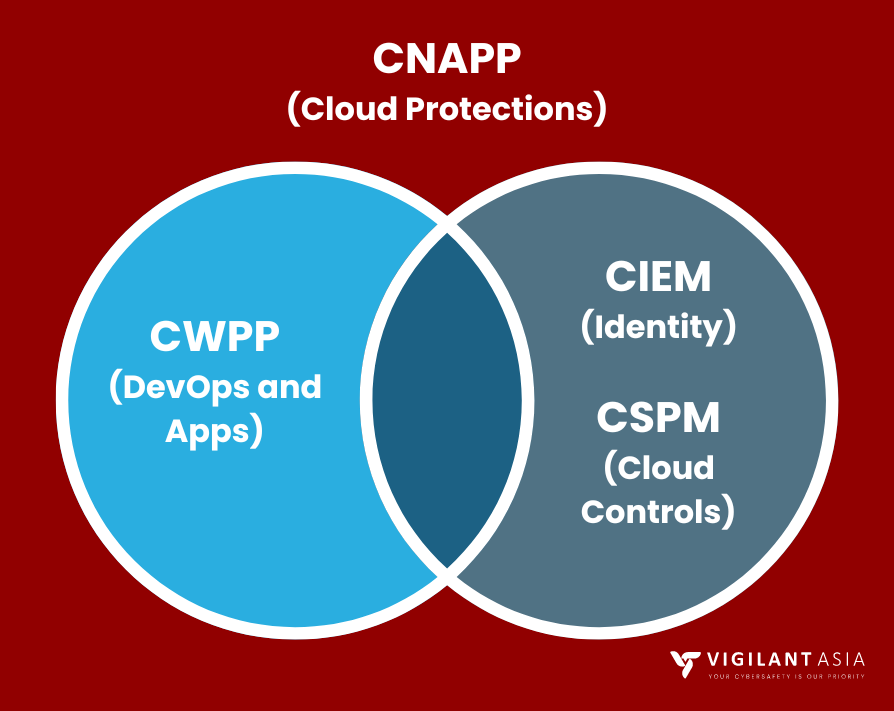 CNAPP (Cloud Protections)