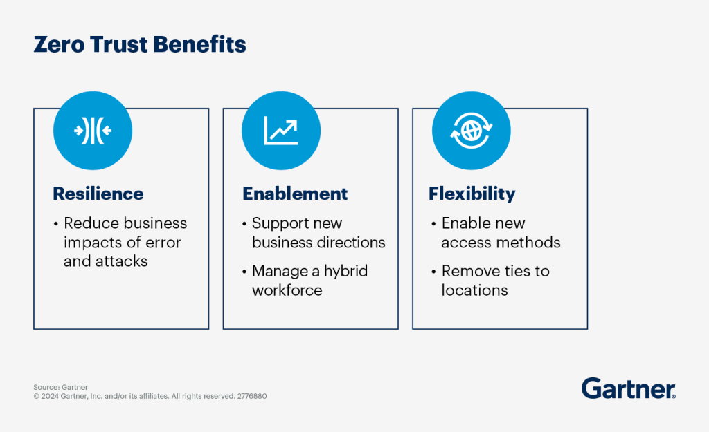 6 Key Strategies to Implement Zero Trust Architecture | Managed ...